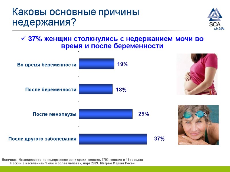 Каковы основные причины недержания?  37% женщин столкнулись с недержанием мочи во время и